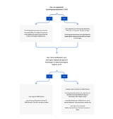Flowdiagram Mitid Flowdiagram Mitid
